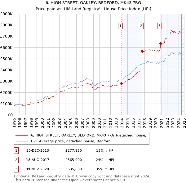 6, HIGH STREET, OAKLEY, BEDFORD, MK43 7RG: Price paid vs HM Land Registry's House Price Index