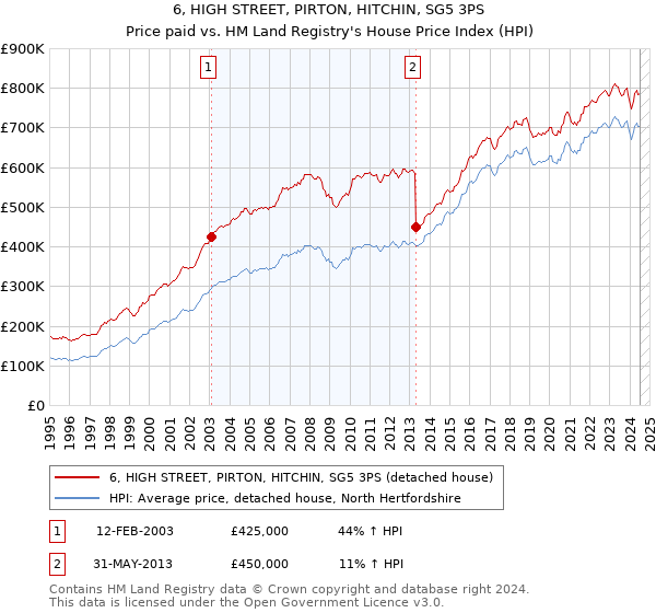 6, HIGH STREET, PIRTON, HITCHIN, SG5 3PS: Price paid vs HM Land Registry's House Price Index