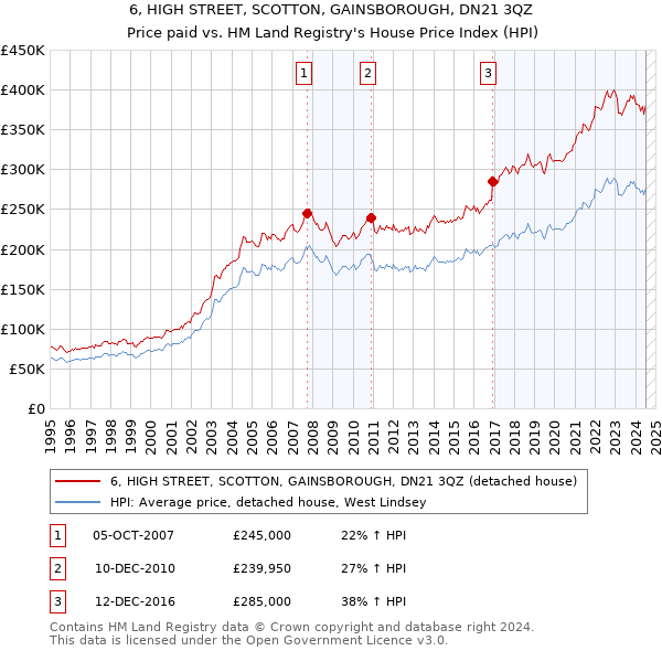 6, HIGH STREET, SCOTTON, GAINSBOROUGH, DN21 3QZ: Price paid vs HM Land Registry's House Price Index