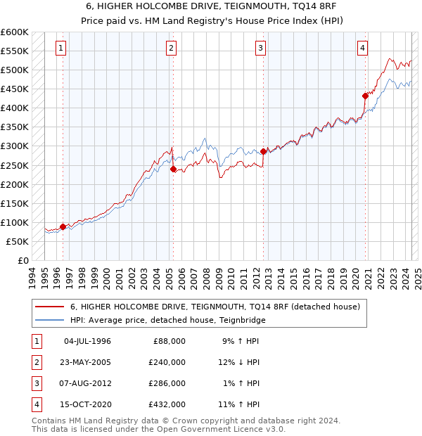 6, HIGHER HOLCOMBE DRIVE, TEIGNMOUTH, TQ14 8RF: Price paid vs HM Land Registry's House Price Index