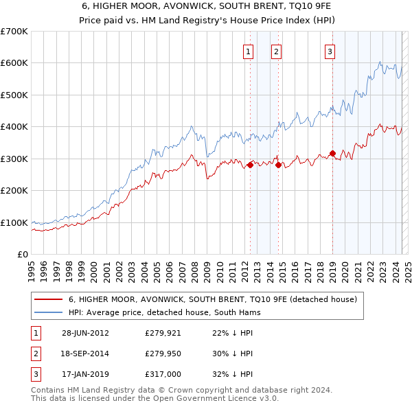 6, HIGHER MOOR, AVONWICK, SOUTH BRENT, TQ10 9FE: Price paid vs HM Land Registry's House Price Index