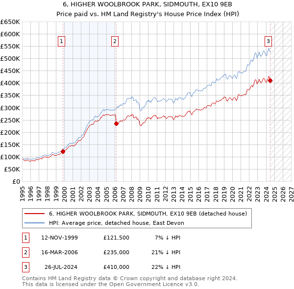 6, HIGHER WOOLBROOK PARK, SIDMOUTH, EX10 9EB: Price paid vs HM Land Registry's House Price Index