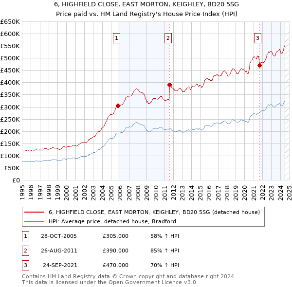 6, HIGHFIELD CLOSE, EAST MORTON, KEIGHLEY, BD20 5SG: Price paid vs HM Land Registry's House Price Index