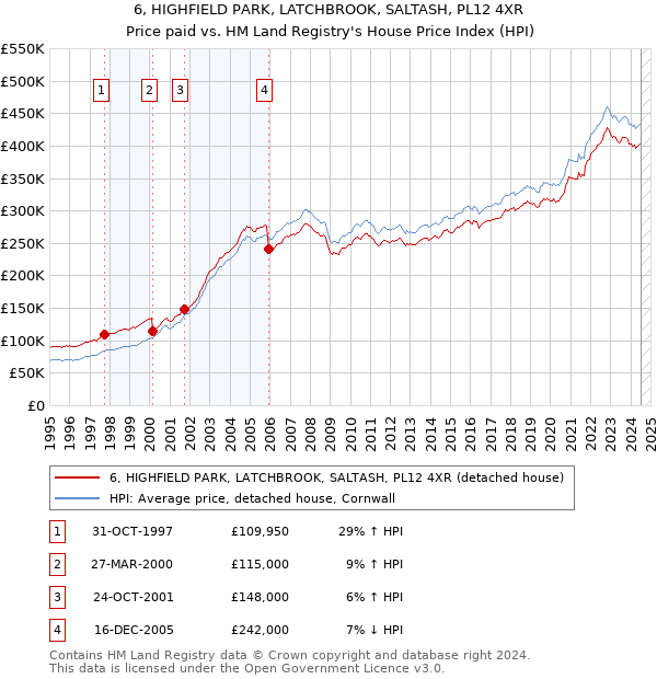 6, HIGHFIELD PARK, LATCHBROOK, SALTASH, PL12 4XR: Price paid vs HM Land Registry's House Price Index