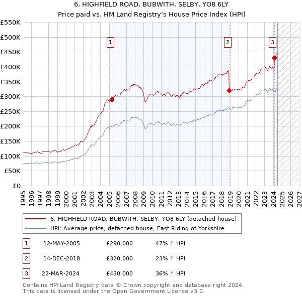 6, HIGHFIELD ROAD, BUBWITH, SELBY, YO8 6LY: Price paid vs HM Land Registry's House Price Index