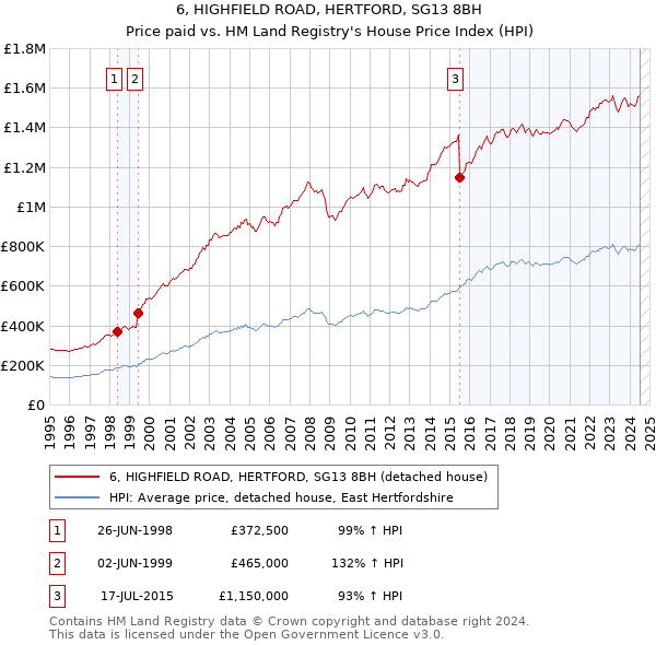 6, HIGHFIELD ROAD, HERTFORD, SG13 8BH: Price paid vs HM Land Registry's House Price Index