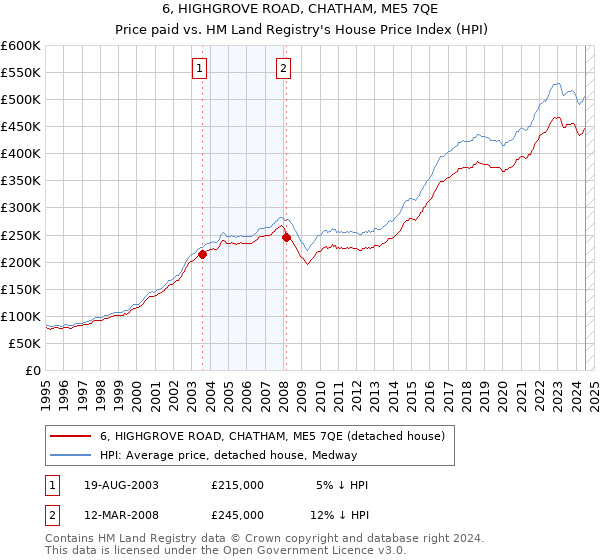 6, HIGHGROVE ROAD, CHATHAM, ME5 7QE: Price paid vs HM Land Registry's House Price Index