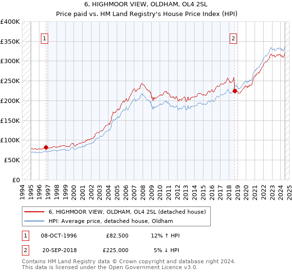 6, HIGHMOOR VIEW, OLDHAM, OL4 2SL: Price paid vs HM Land Registry's House Price Index