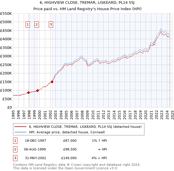 6, HIGHVIEW CLOSE, TREMAR, LISKEARD, PL14 5SJ: Price paid vs HM Land Registry's House Price Index