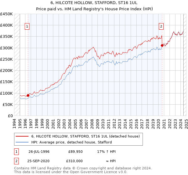 6, HILCOTE HOLLOW, STAFFORD, ST16 1UL: Price paid vs HM Land Registry's House Price Index