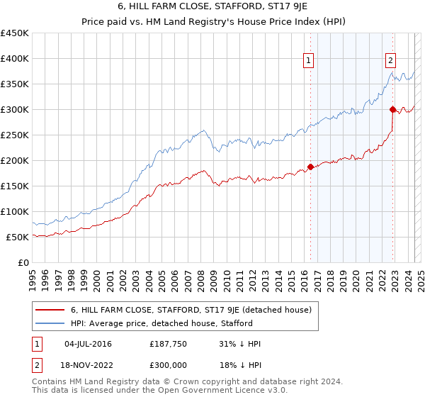 6, HILL FARM CLOSE, STAFFORD, ST17 9JE: Price paid vs HM Land Registry's House Price Index