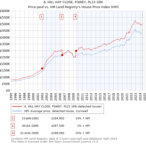 6, HILL HAY CLOSE, FOWEY, PL23 1EN: Price paid vs HM Land Registry's House Price Index