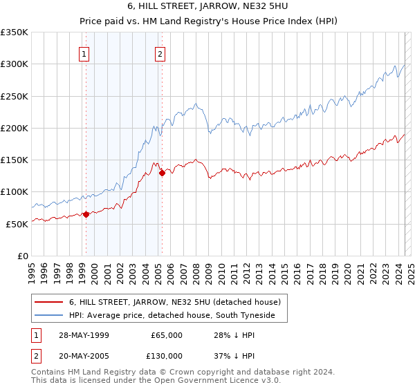 6, HILL STREET, JARROW, NE32 5HU: Price paid vs HM Land Registry's House Price Index