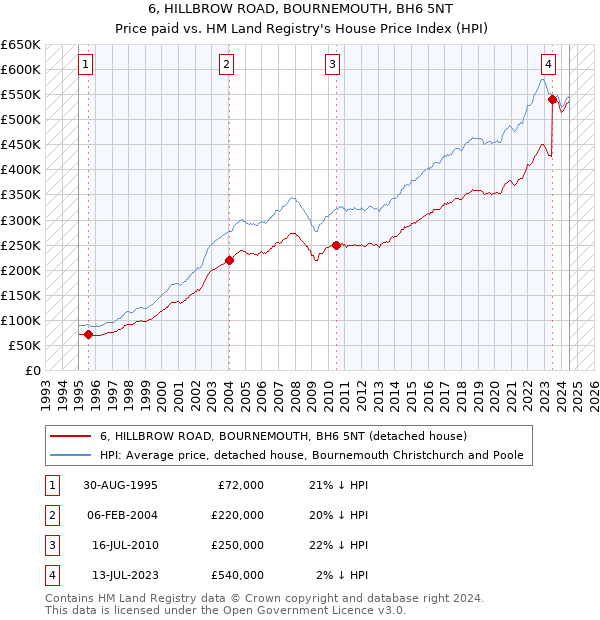 6, HILLBROW ROAD, BOURNEMOUTH, BH6 5NT: Price paid vs HM Land Registry's House Price Index