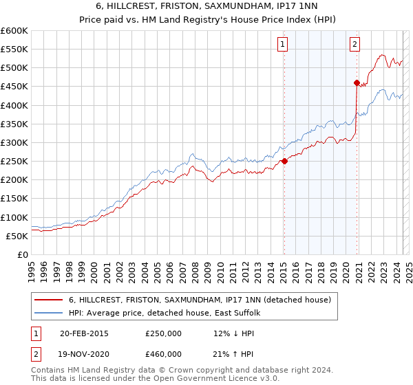 6, HILLCREST, FRISTON, SAXMUNDHAM, IP17 1NN: Price paid vs HM Land Registry's House Price Index