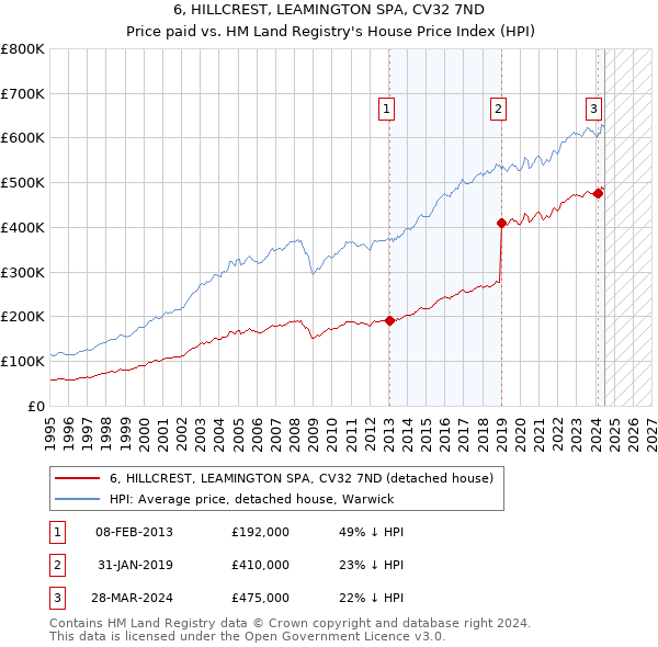 6, HILLCREST, LEAMINGTON SPA, CV32 7ND: Price paid vs HM Land Registry's House Price Index