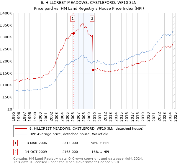 6, HILLCREST MEADOWS, CASTLEFORD, WF10 3LN: Price paid vs HM Land Registry's House Price Index