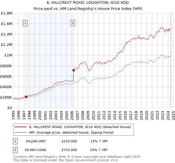 6, HILLCREST ROAD, LOUGHTON, IG10 4QQ: Price paid vs HM Land Registry's House Price Index