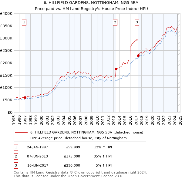 6, HILLFIELD GARDENS, NOTTINGHAM, NG5 5BA: Price paid vs HM Land Registry's House Price Index