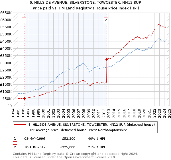 6, HILLSIDE AVENUE, SILVERSTONE, TOWCESTER, NN12 8UR: Price paid vs HM Land Registry's House Price Index