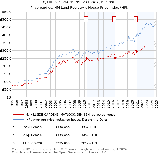 6, HILLSIDE GARDENS, MATLOCK, DE4 3SH: Price paid vs HM Land Registry's House Price Index