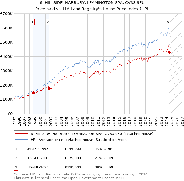 6, HILLSIDE, HARBURY, LEAMINGTON SPA, CV33 9EU: Price paid vs HM Land Registry's House Price Index