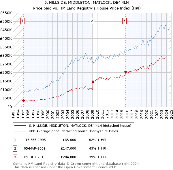 6, HILLSIDE, MIDDLETON, MATLOCK, DE4 4LN: Price paid vs HM Land Registry's House Price Index