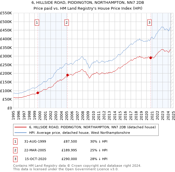 6, HILLSIDE ROAD, PIDDINGTON, NORTHAMPTON, NN7 2DB: Price paid vs HM Land Registry's House Price Index