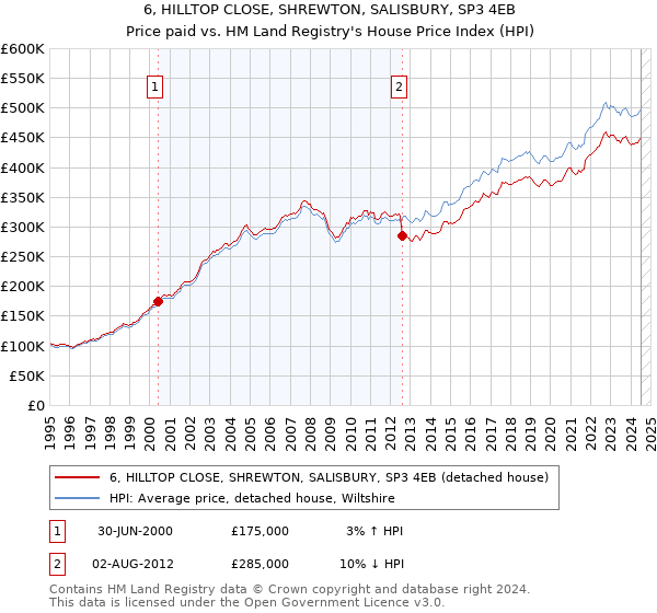 6, HILLTOP CLOSE, SHREWTON, SALISBURY, SP3 4EB: Price paid vs HM Land Registry's House Price Index