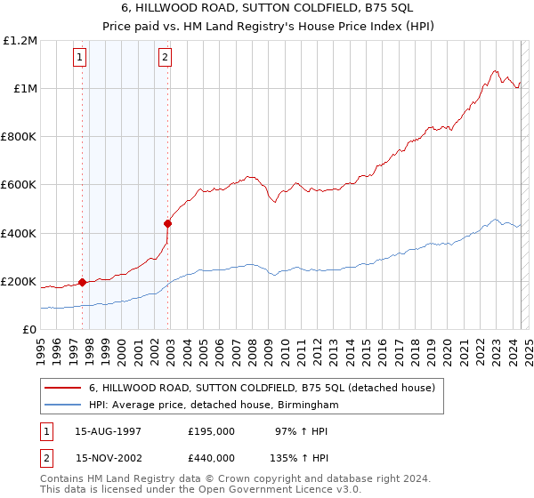 6, HILLWOOD ROAD, SUTTON COLDFIELD, B75 5QL: Price paid vs HM Land Registry's House Price Index