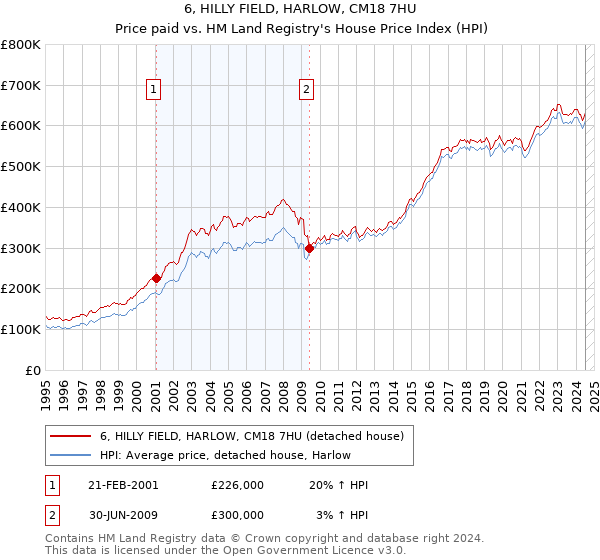 6, HILLY FIELD, HARLOW, CM18 7HU: Price paid vs HM Land Registry's House Price Index