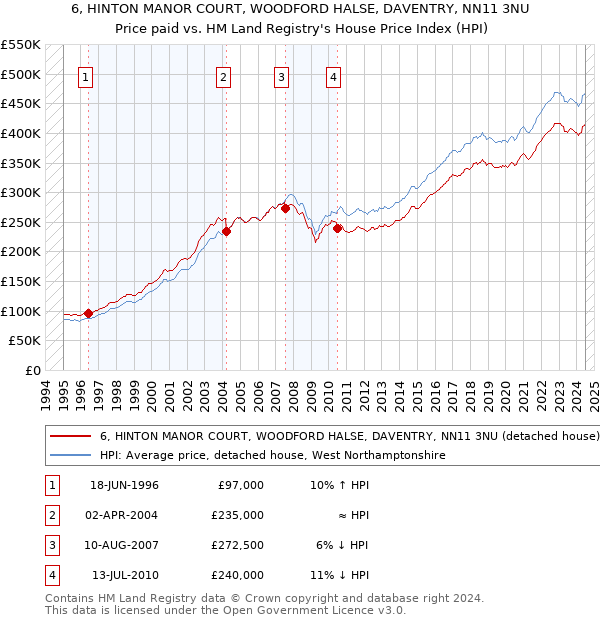 6, HINTON MANOR COURT, WOODFORD HALSE, DAVENTRY, NN11 3NU: Price paid vs HM Land Registry's House Price Index