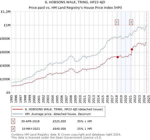 6, HOBSONS WALK, TRING, HP23 4JD: Price paid vs HM Land Registry's House Price Index