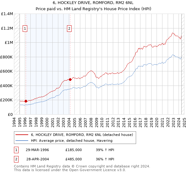 6, HOCKLEY DRIVE, ROMFORD, RM2 6NL: Price paid vs HM Land Registry's House Price Index