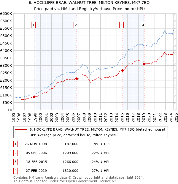 6, HOCKLIFFE BRAE, WALNUT TREE, MILTON KEYNES, MK7 7BQ: Price paid vs HM Land Registry's House Price Index