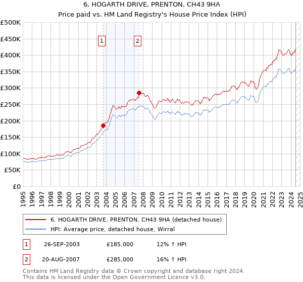 6, HOGARTH DRIVE, PRENTON, CH43 9HA: Price paid vs HM Land Registry's House Price Index