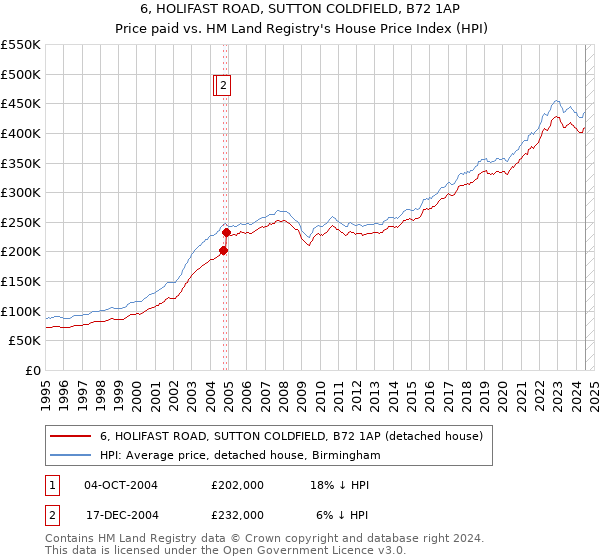 6, HOLIFAST ROAD, SUTTON COLDFIELD, B72 1AP: Price paid vs HM Land Registry's House Price Index