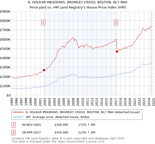 6, HOLKAR MEADOWS, BROMLEY CROSS, BOLTON, BL7 9NA: Price paid vs HM Land Registry's House Price Index