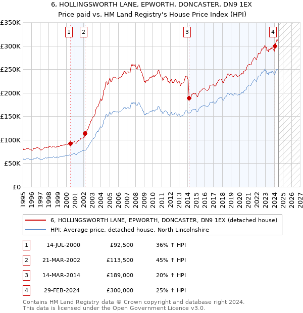 6, HOLLINGSWORTH LANE, EPWORTH, DONCASTER, DN9 1EX: Price paid vs HM Land Registry's House Price Index