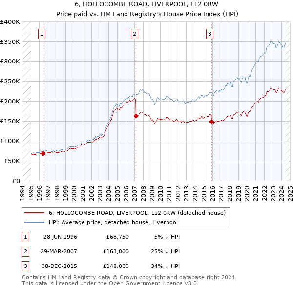 6, HOLLOCOMBE ROAD, LIVERPOOL, L12 0RW: Price paid vs HM Land Registry's House Price Index