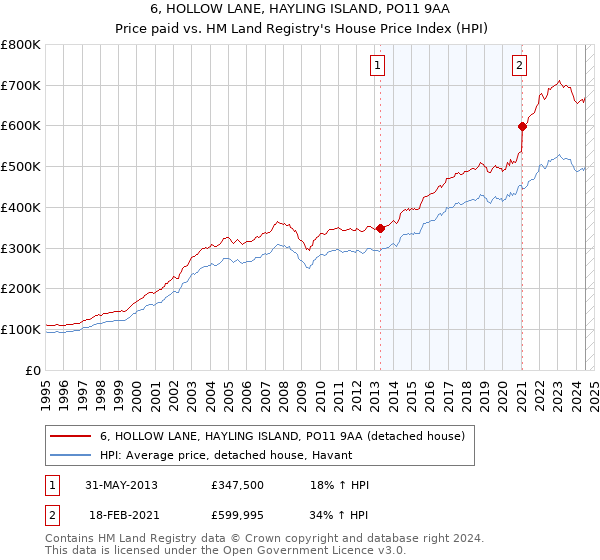 6, HOLLOW LANE, HAYLING ISLAND, PO11 9AA: Price paid vs HM Land Registry's House Price Index