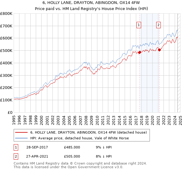 6, HOLLY LANE, DRAYTON, ABINGDON, OX14 4FW: Price paid vs HM Land Registry's House Price Index