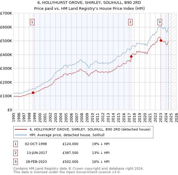 6, HOLLYHURST GROVE, SHIRLEY, SOLIHULL, B90 2RD: Price paid vs HM Land Registry's House Price Index