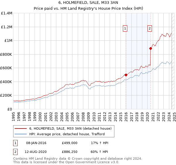 6, HOLMEFIELD, SALE, M33 3AN: Price paid vs HM Land Registry's House Price Index