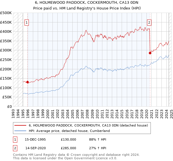 6, HOLMEWOOD PADDOCK, COCKERMOUTH, CA13 0DN: Price paid vs HM Land Registry's House Price Index