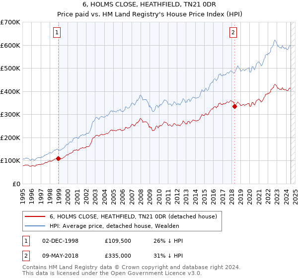 6, HOLMS CLOSE, HEATHFIELD, TN21 0DR: Price paid vs HM Land Registry's House Price Index