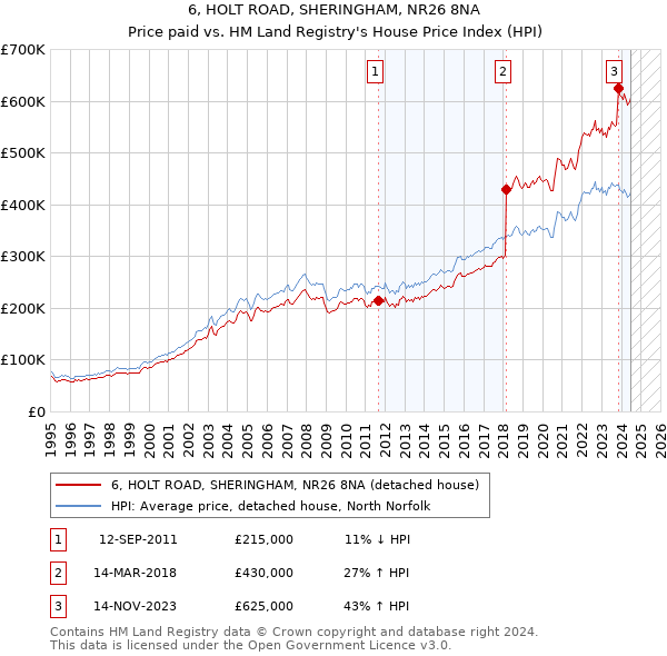 6, HOLT ROAD, SHERINGHAM, NR26 8NA: Price paid vs HM Land Registry's House Price Index