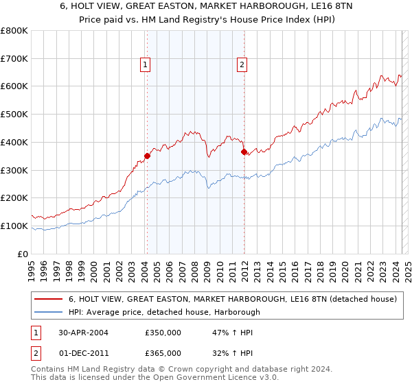 6, HOLT VIEW, GREAT EASTON, MARKET HARBOROUGH, LE16 8TN: Price paid vs HM Land Registry's House Price Index