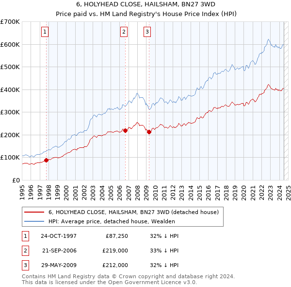 6, HOLYHEAD CLOSE, HAILSHAM, BN27 3WD: Price paid vs HM Land Registry's House Price Index