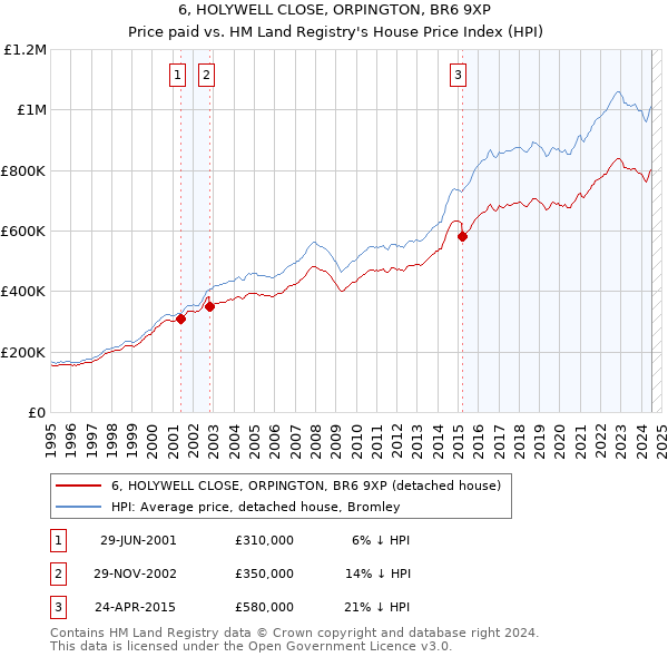 6, HOLYWELL CLOSE, ORPINGTON, BR6 9XP: Price paid vs HM Land Registry's House Price Index